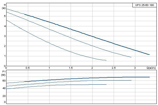 Кривая производительности Технические характеристики Grundfos UPS 25-60