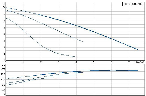 Кривая производительности Технические характеристики Grundfos UPS 25-80